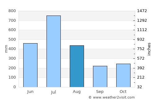 Vettaikkaranpudur average rain in August