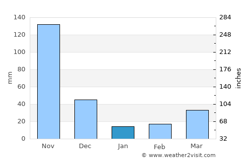 Vettaikkaranpudur average rain in January