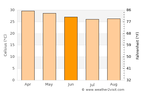 Vettaikkaranpudur average temperature in June