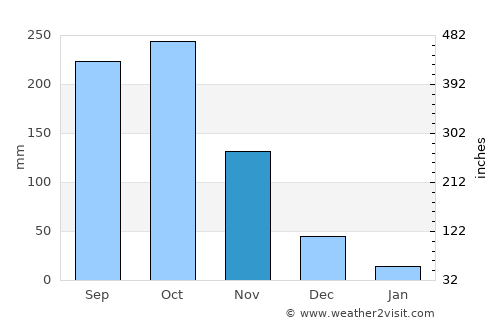 Vettaikkaranpudur average rain in November