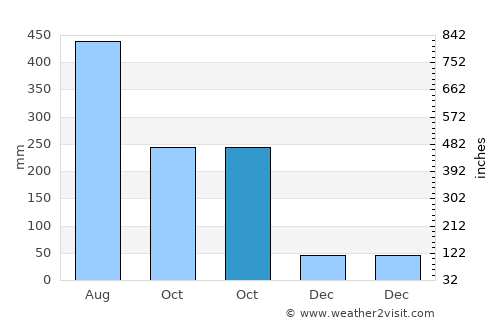 Vettaikkaranpudur average rain in October