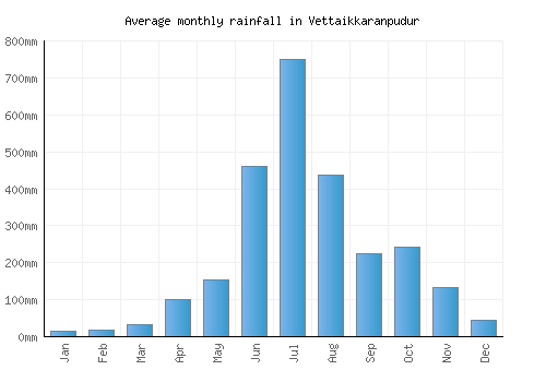Vettaikkaranpudur monthly rainfall chart (mm)