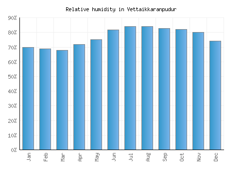 Vettaikkaranpudur relative humidity averages