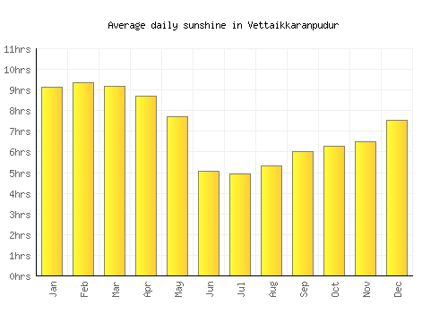 Vettaikkaranpudur average daily sunshine chart