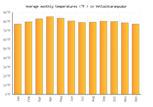 Vettaikkaranpudur average temperature chart (Fahrenheit)