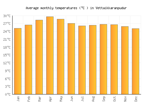 Vettaikkaranpudur average temperature chart (Celsius)