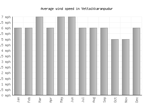 Vettaikkaranpudur average winspeed by month (mph)