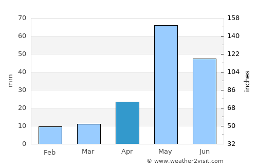 Vettavalam average rain in April