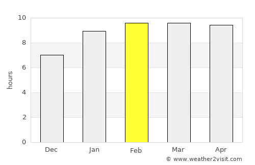 Vettavalam average rain in February