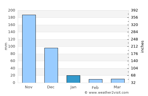 Vettavalam average rain in January