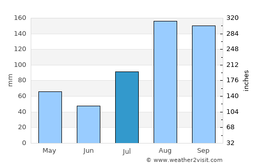 Vettavalam average rain in July
