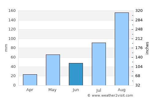 Vettavalam average rain in June