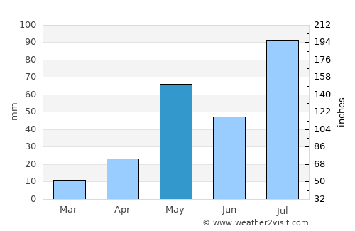 Vettavalam average rain in May