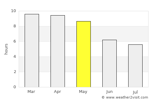 Vettavalam average rain in May