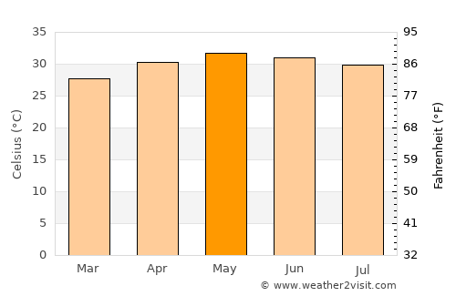 Vettavalam average temperature in May