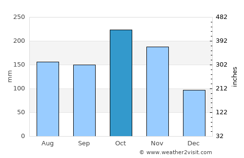 Vettavalam average rain in October