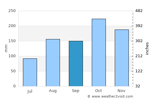 Vettavalam average rain in September