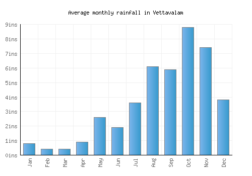 Vettavalam monthly rainfall chart (inches)