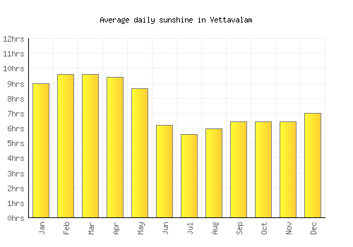 Vettavalam average daily sunshine chart