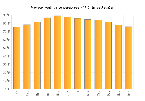 Vettavalam average temperature chart (Fahrenheit)