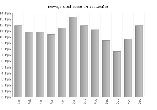 Vettavalam average winspeed by month (km/h)
