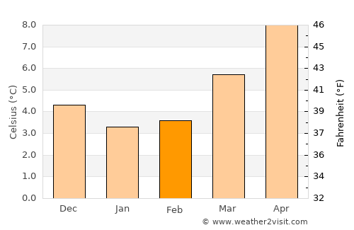 Veurne average temperature in February