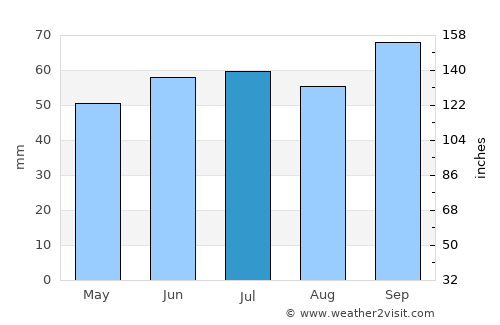 Veurne average rain in July