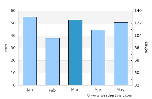 Veurne average rain in March