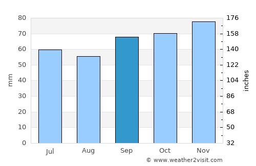 Veurne average rain in September
