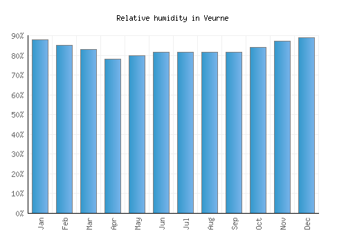Veurne relative humidity averages