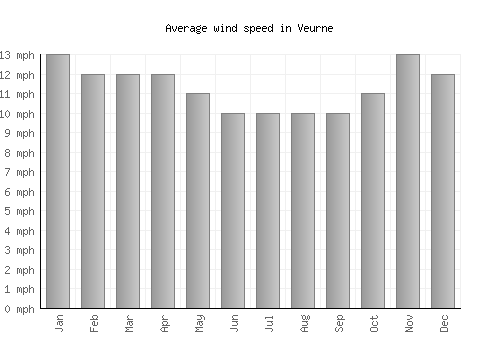 Veurne average winspeed by month (mph)