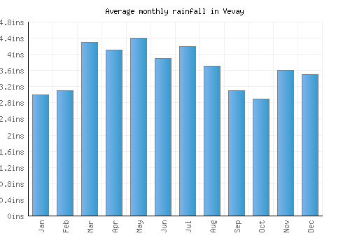 Vevay monthly rainfall chart (inches)