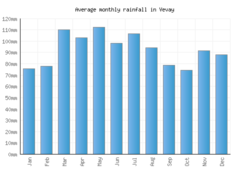 Vevay monthly rainfall chart (mm)