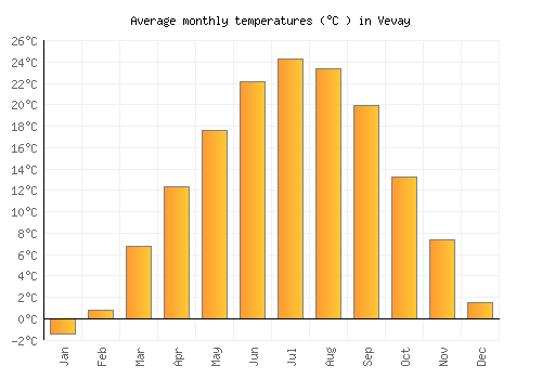 Vevay average temperature chart (Celsius)