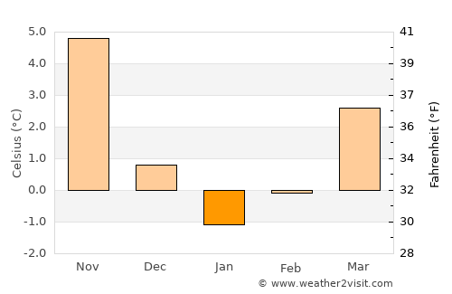 Vevčani average temperature in January