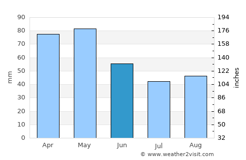 Vevčani average rain in June