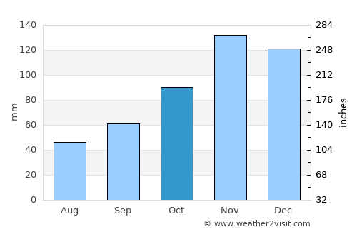 Vevčani average rain in October