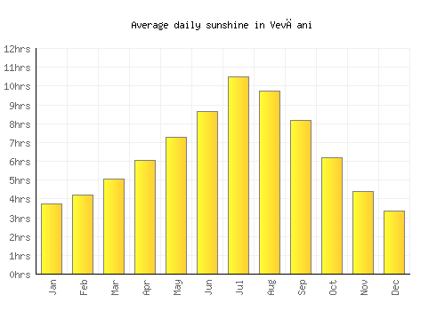 Vevčani average daily sunshine chart