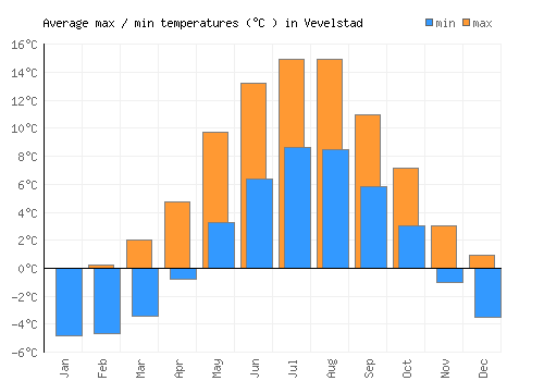 Vevelstad average minimum / maximum temperatures (Celsius)