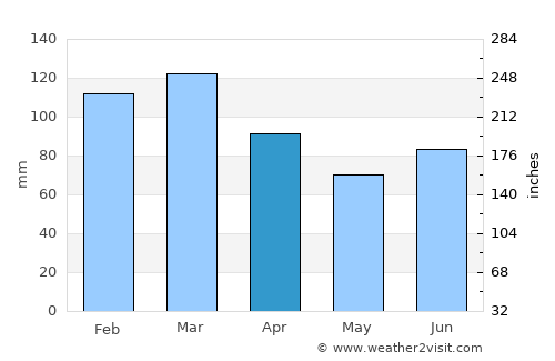 Vevelstad average rain in April