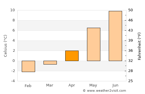 Vevelstad average temperature in April
