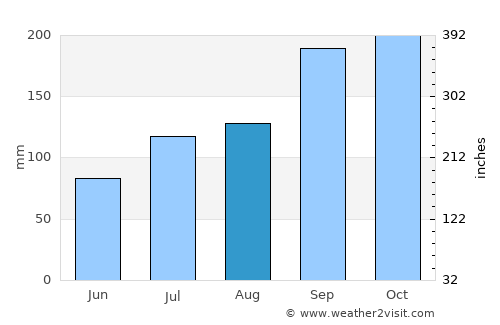 Vevelstad average rain in August