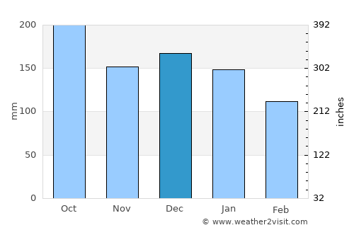 Vevelstad average rain in December