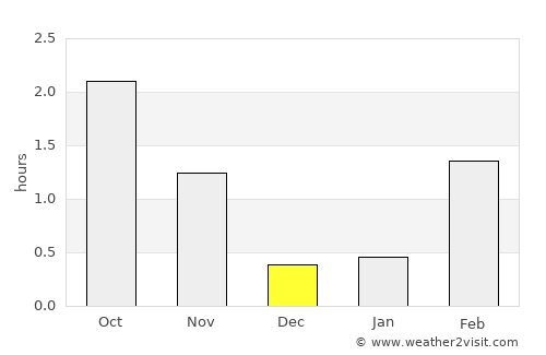 Vevelstad average rain in December