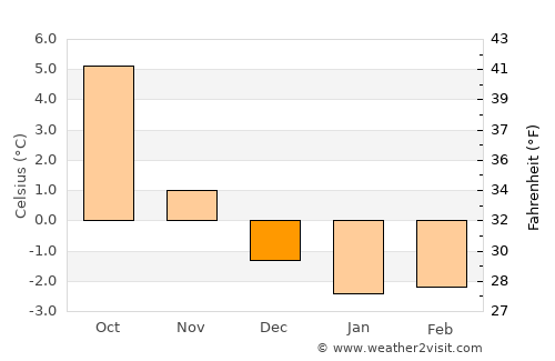 Vevelstad average temperature in December
