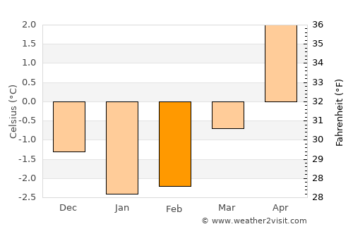 Vevelstad average temperature in February