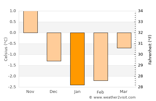 Vevelstad average temperature in January