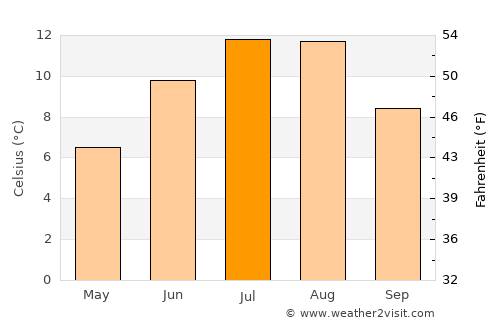 Vevelstad average temperature in July