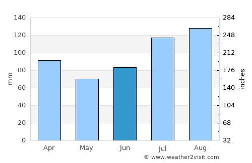 Vevelstad average rain in June