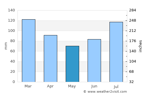 Vevelstad average rain in May
